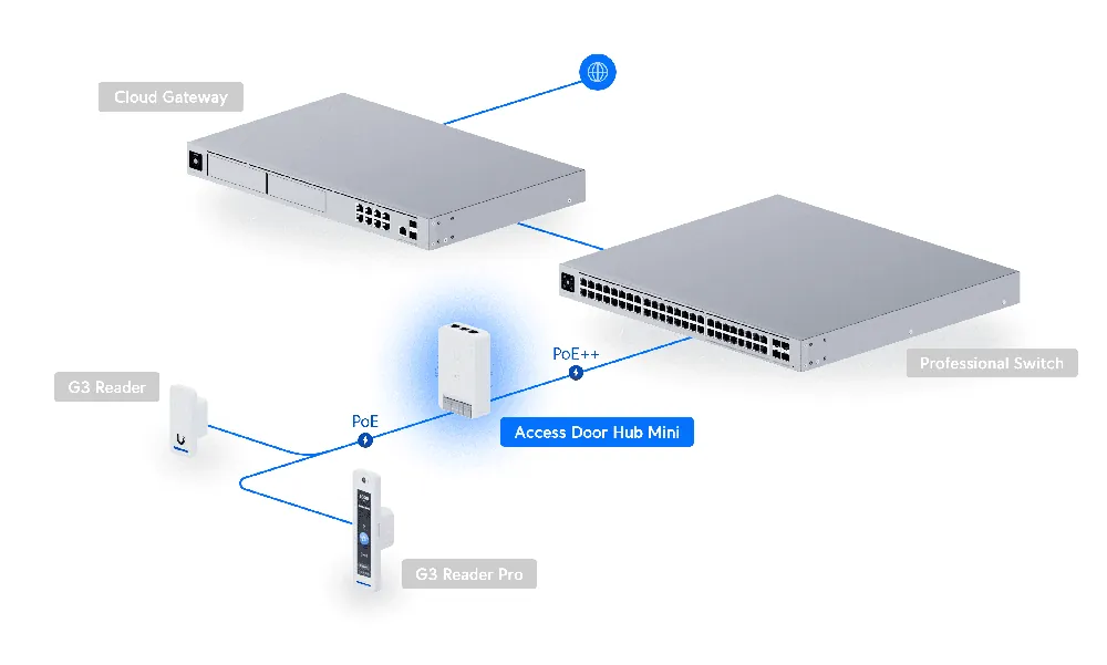 Ubiquiti UA-HUB-DOOR-MINI Door Hub Mini