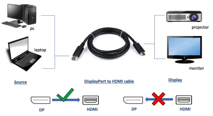 Calrad 55-651-10 Active 4Kx2K@30Hz, Male Plug DisplayPort to HDMI Male Plug Cable, 10 Ft. Long